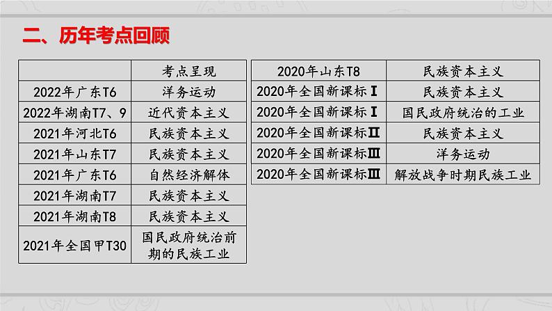新高考历史二轮复习课件【精讲+核心素养解读+典练】专题5 近代中国的经济转型与社会生活的变迁(含解析)第3页