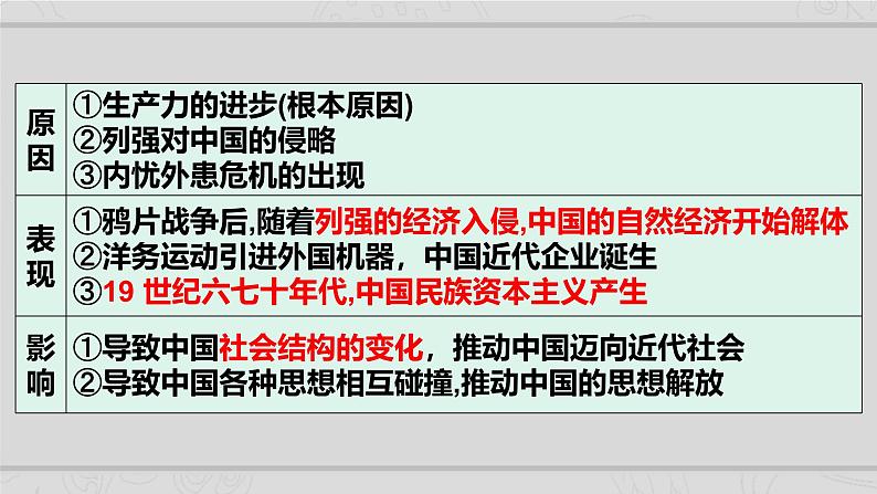 新高考历史二轮复习课件【精讲+核心素养解读+典练】专题5 近代中国的经济转型与社会生活的变迁(含解析)第6页