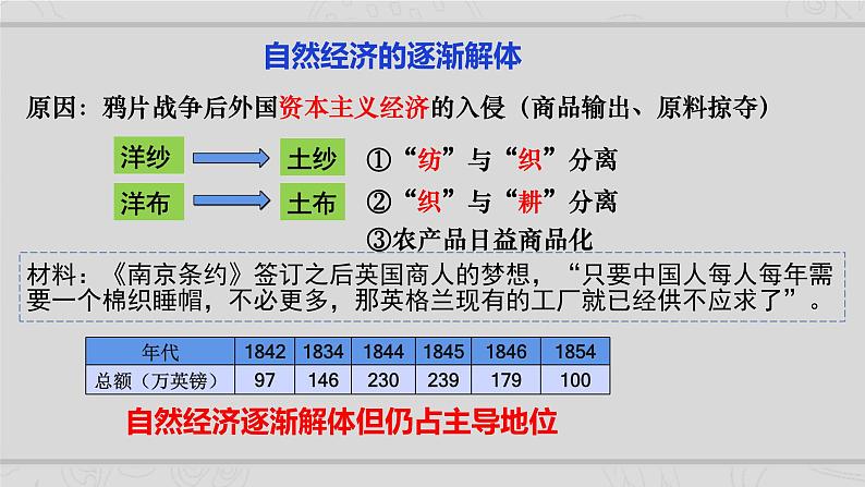新高考历史二轮复习课件【精讲+核心素养解读+典练】专题5 近代中国的经济转型与社会生活的变迁(含解析)第7页