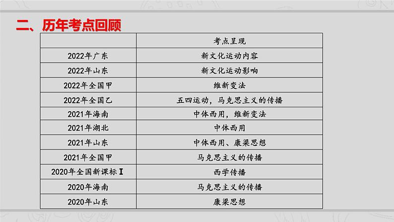 新高考历史二轮复习课件【精讲+核心素养解读+典练】专题6 近代中国思想文化的流变与发展(含解析)03