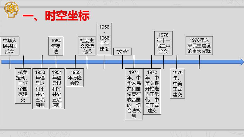 新高考历史二轮复习课件【精讲+核心素养解读+典练】专题7 现代中国的民主政治与外交发展(含解析)第2页