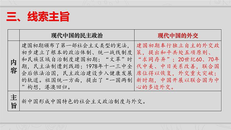 新高考历史二轮复习课件【精讲+核心素养解读+典练】专题7 现代中国的民主政治与外交发展(含解析)第4页