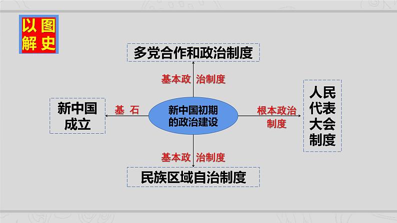 新高考历史二轮复习课件【精讲+核心素养解读+典练】专题7 现代中国的民主政治与外交发展(含解析)第7页