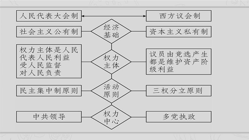 新高考历史二轮复习课件【精讲+核心素养解读+典练】专题7 现代中国的民主政治与外交发展(含解析)第8页