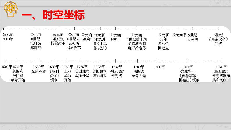 新高考历史二轮复习课件【精讲+核心素养解读+典练】专题9 西方国家古代和近代政治制度的演变(含解析)02