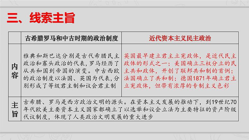新高考历史二轮复习课件【精讲+核心素养解读+典练】专题9 西方国家古代和近代政治制度的演变(含解析)04