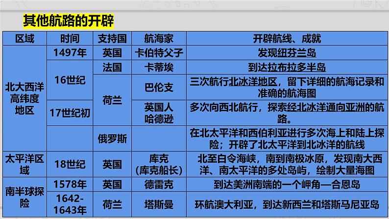 新高考历史二轮复习课件【精讲+核心素养解读+典练】专题10 从分散到整体 工业革命与全球联系的建立(含解析)07