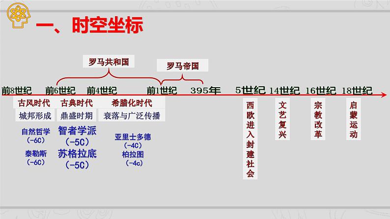 新高考历史二轮复习课件【精讲+核心素养解读+典练】专题11 欧洲文化的形成与近代思想解放运动(含解析)02