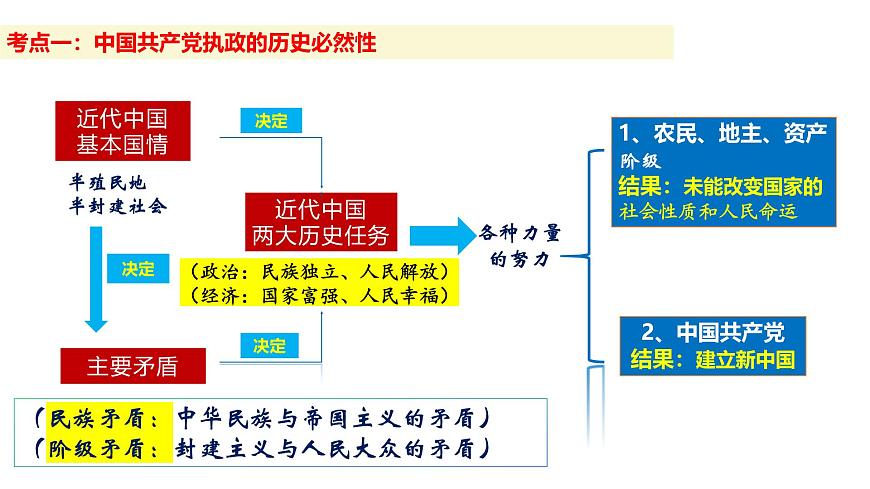 九 歷史和人民的選擇（課件）2025年高考政治一輪復(fù)習(xí) 統(tǒng)編版第4頁(yè)