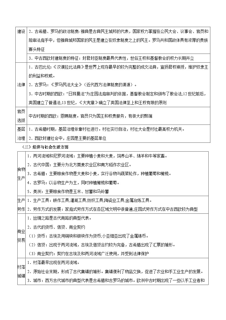 新高考?xì)v史三輪沖刺知識盤點(diǎn)+訓(xùn)練專題11+多元與發(fā)展——古代文明的產(chǎn)生與發(fā)展和中古時期的世界（含解析）第2頁