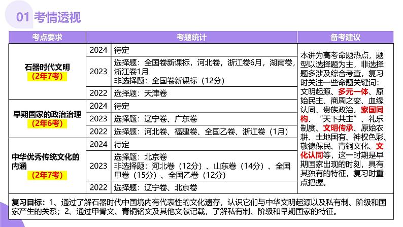 第01讲 中华文明的起源与早期国家(课件)-【讲练通透】2025年高考历史一轮复习课件(高考新教材)04