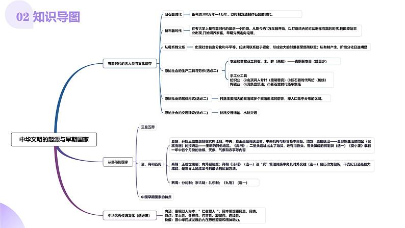 第01讲 中华文明的起源与早期国家(课件)-【讲练通透】2025年高考历史一轮复习课件(高考新教材)05