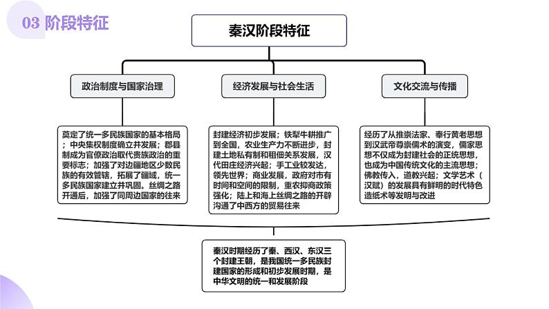 第03讲 秦汉统一多民族封建国家的建立与巩固(课件)-【讲练通透】2025年高考历史一轮复习课件(高考新教材)06