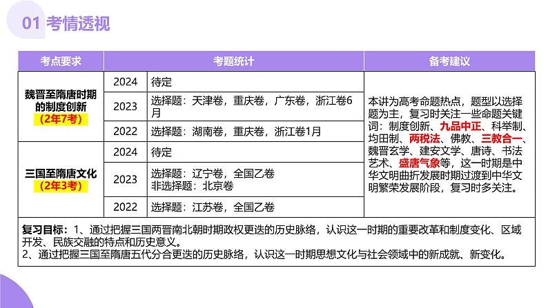 第05讲 三国至隋唐的制度创新与文化发展(课件)-【讲练通透】2025年高考历史一轮复习课件(高考新教材)第4页