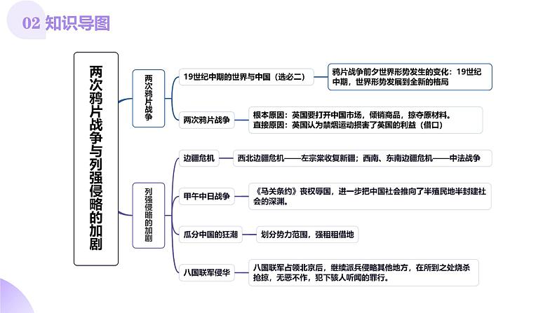 第10讲 两次鸦片战争与列强侵略的加剧(课件)-【讲练通透】2025年高考历史一轮复习课件(高考新教材)第5页