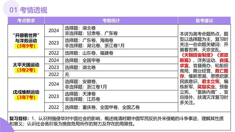 第11讲 国家出路的探索和挽救民族危亡的斗争(课件)-【讲练通透】2025年高考历史一轮复习课件(高考新教材)04