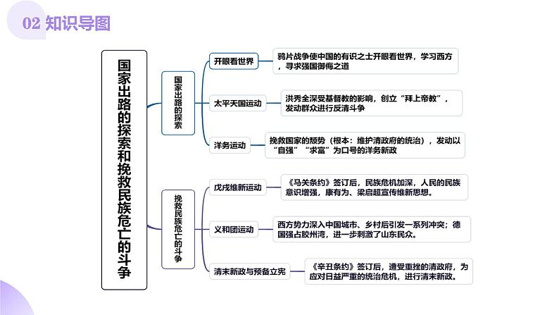第11讲 国家出路的探索和挽救民族危亡的斗争(课件)-【讲练通透】2025年高考历史一轮复习课件(高考新教材)05