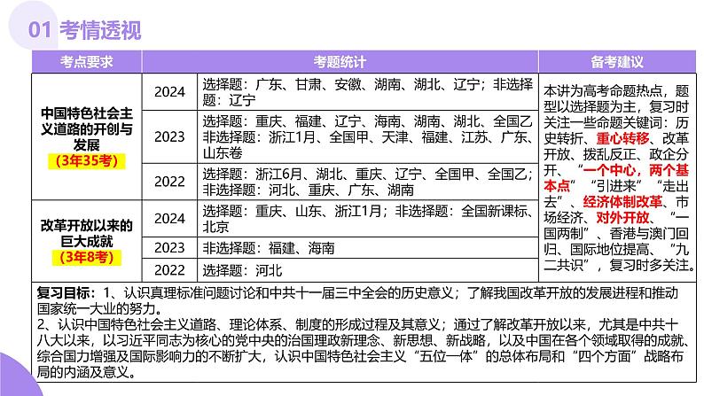 第19讲 改革开放与社会主义现代化建设新时期(课件)-【讲练通透】2025年高考历史一轮复习课件(高考新教材)04