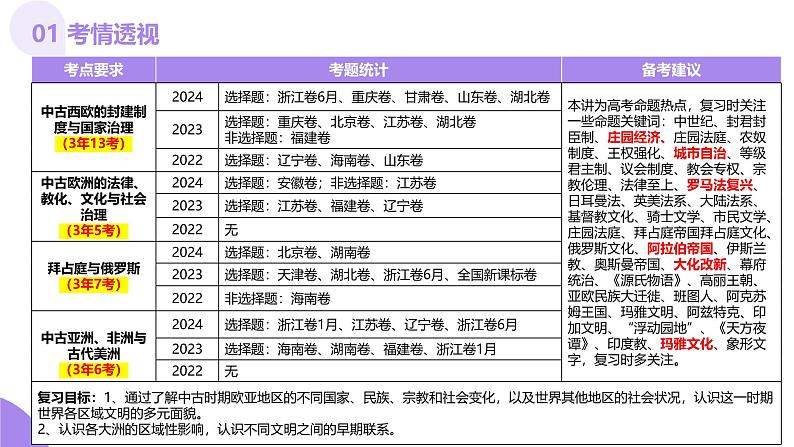 第22讲 中古时期的世界(课件)-【讲练通透】2025年高考历史一轮复习课件(高考新教材)第4页
