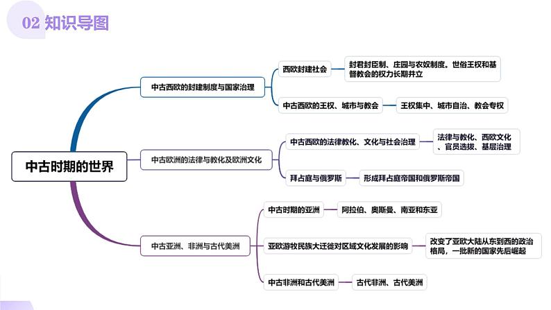 第22讲 中古时期的世界(课件)-【讲练通透】2025年高考历史一轮复习课件(高考新教材)第5页