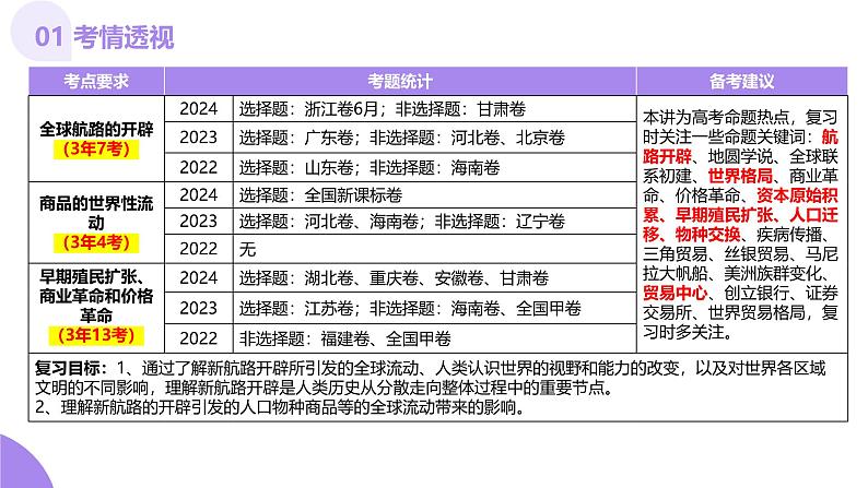 第23讲 走向整体的世界(课件)-【讲练通透】2025年高考历史一轮复习课件(高考新教材)第4页