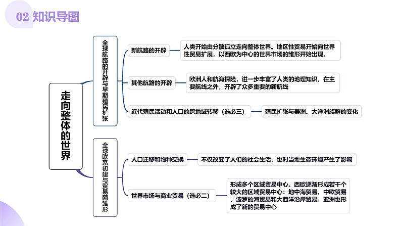 第23讲 走向整体的世界(课件)-【讲练通透】2025年高考历史一轮复习课件(高考新教材)第5页