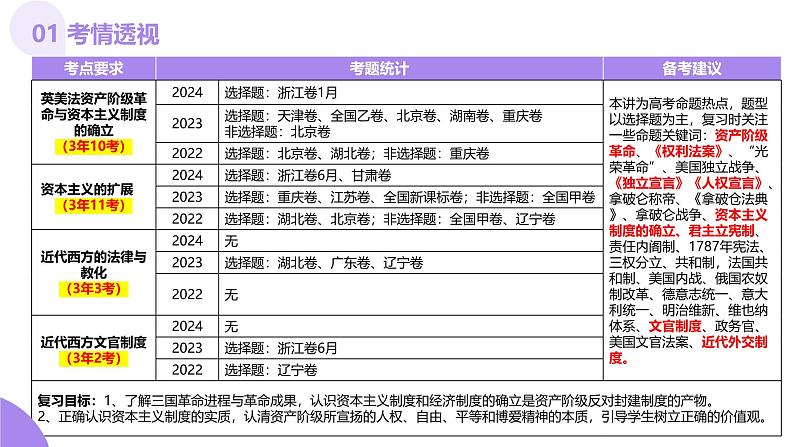 第25讲 资本主义制度的确立与扩展(课件)-【讲练通透】2025年高考历史一轮复习课件(高考新教材)第4页