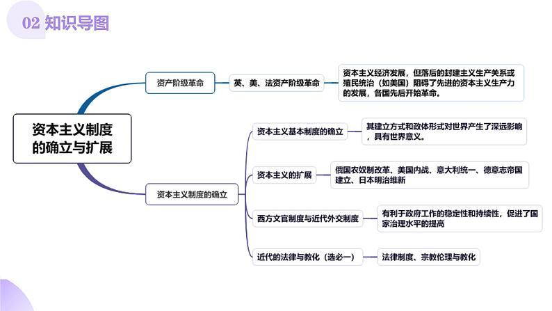 第25讲 资本主义制度的确立与扩展(课件)-【讲练通透】2025年高考历史一轮复习课件(高考新教材)第5页