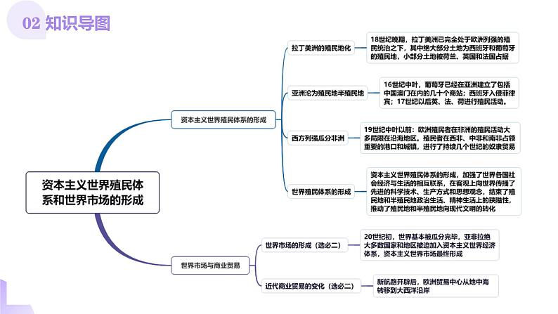 第27讲 资本主义世界殖民体系和世界市场的形成(课件)-【讲练通透】2025年高考历史一轮复习课件(高考新教材)第5页