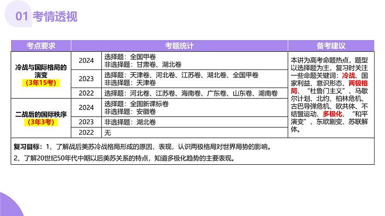 第31讲 冷战与国际格局的演变(课件)-【讲练通透】2025年高考历史一轮复习课件(高考新教材)第4页
