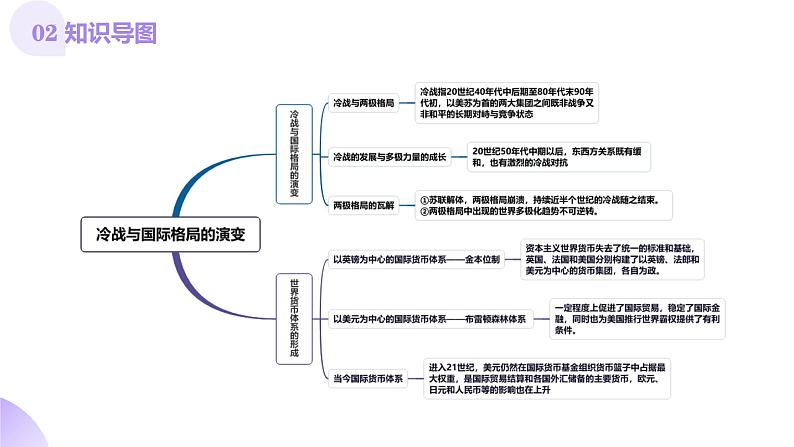 第31讲 冷战与国际格局的演变(课件)-【讲练通透】2025年高考历史一轮复习课件(高考新教材)第5页
