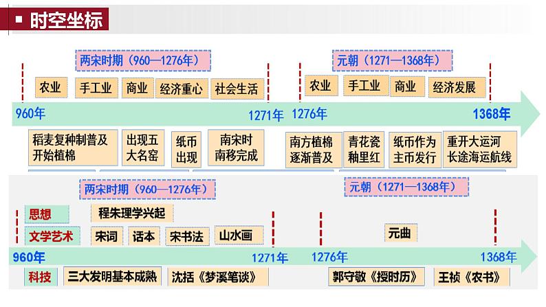 第11课 辽宋夏金元的经济、社会与文化 课件-【备课帮】2024-2025学年中外历史纲要上册精准化教学课件第3页