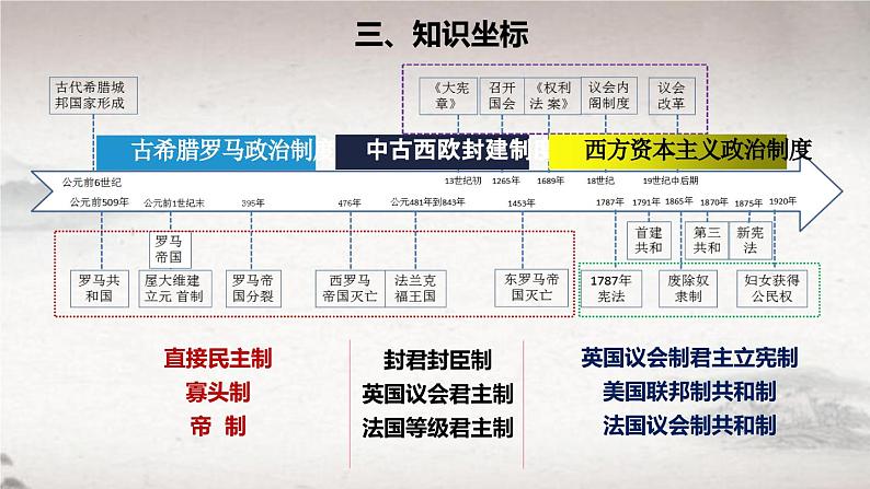 第2课 西方国家古代和近代政治制度的演变(课件) 2024-2025学年高二历史同步教学课件与导学案(选择性必修1:国家制度与社会治理)第4页