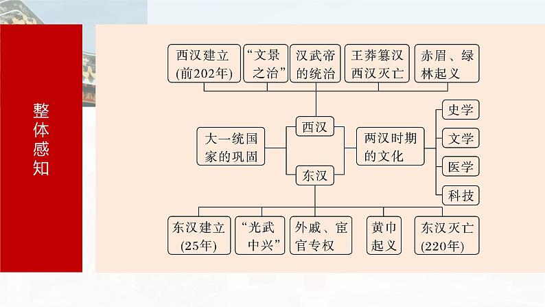 2025年高考历史一轮复习课件(部编版) 板块1 第2单元 第4讲 汉代统一多民族封建国家的巩固05
