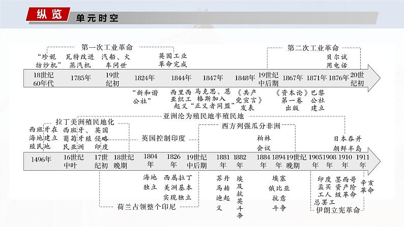 2025年高考历史一轮复习课件(部编版) 板块4 第13单元 第36讲 影响世界的工业革命第2页