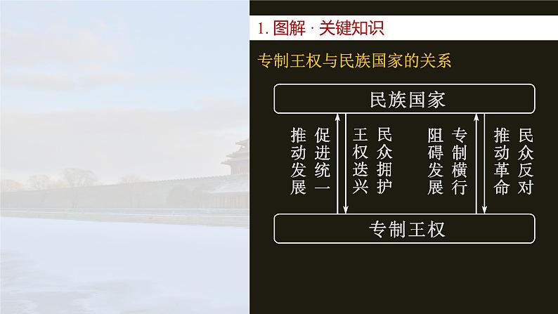 2025年高考历史一轮复习课件(部编版) 板块5 第16单元 第55讲 近代西方民族国家与国际法的发展第8页