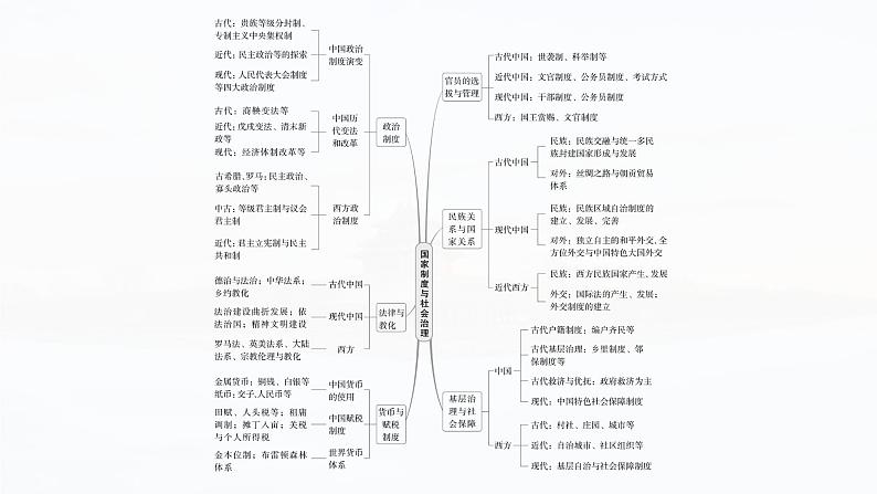 2025年高考历史一轮复习课件(部编版) 板块5 第16单元 阶段贯通16 国家制度与社会治理第5页