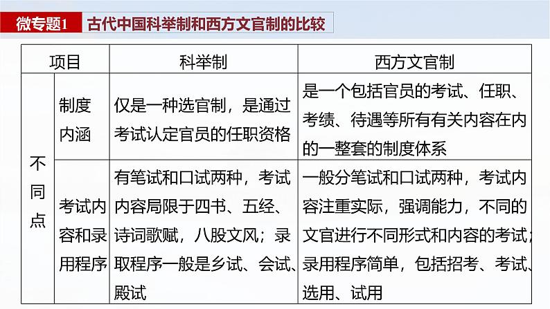 2025年高考历史一轮复习课件(部编版) 板块5 第16单元 阶段贯通16 国家制度与社会治理第8页