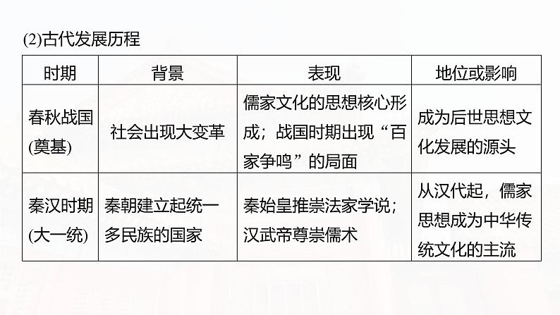 2025年高考历史一轮复习课件(部编版) 板块5 第18单元 第64讲 源远流长的中华文化第7页