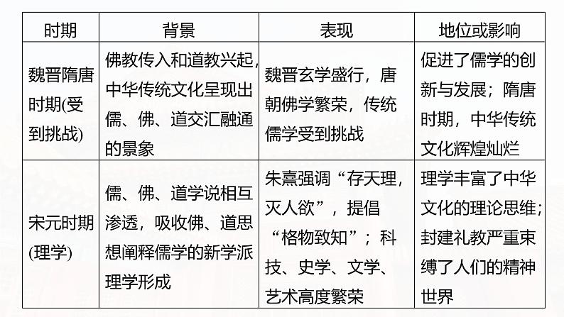 2025年高考历史一轮复习课件(部编版) 板块5 第18单元 第64讲 源远流长的中华文化第8页