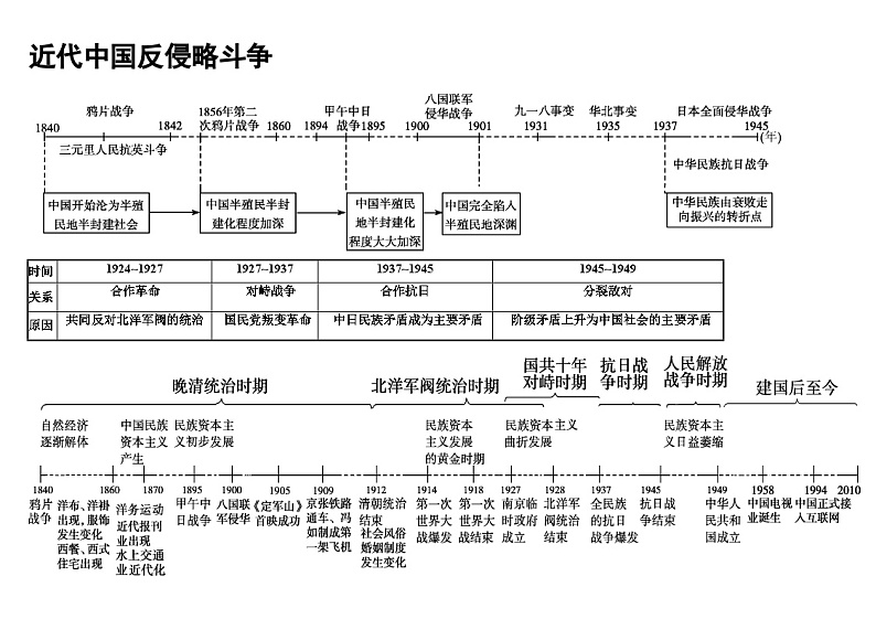 【高考历史】专题:时间轴、大框架-学案第3页