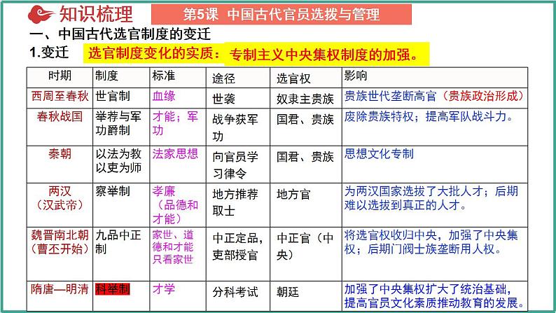 第二单元 官员的选拔与管理(考点串讲)-2024-2025学年高二历史上学期期中考点大串讲(统编版)课件PPT第5页