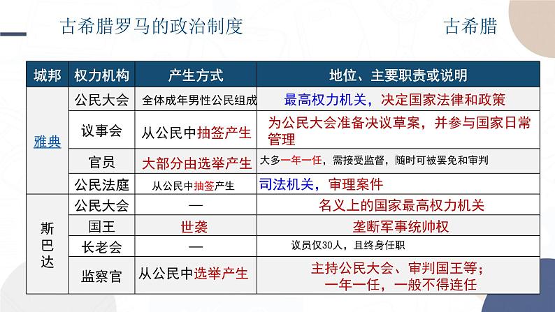 第2课 西方国家古代和近代政治制度的演变课件----2024-2025学年高中历史选择性必修1第4页