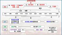 第8講 兩宋的政治和軍事與遼夏金元的統(tǒng)治課件-2025高考?xì)v史一輪復(fù)習(xí)（中外歷史綱要上)