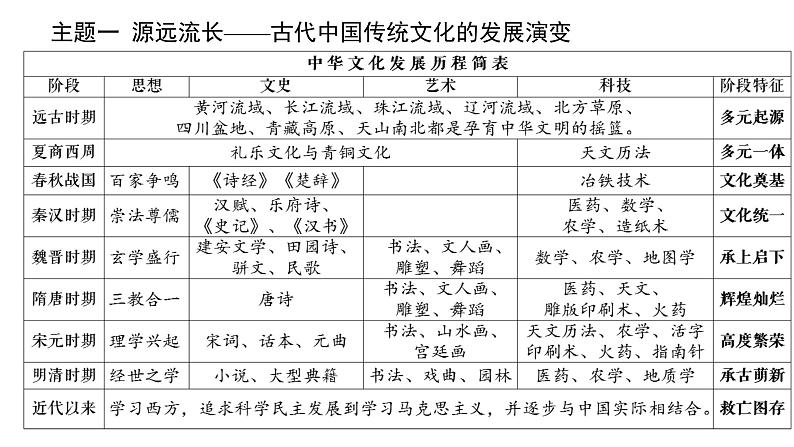 高考历史二轮专题复习课件:文以化人——中国古代的传统文化与文化交流07