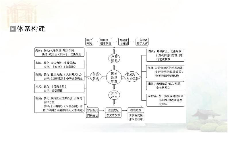 高考历史二轮专题复习课件:中国古代的国家社会治理智慧03