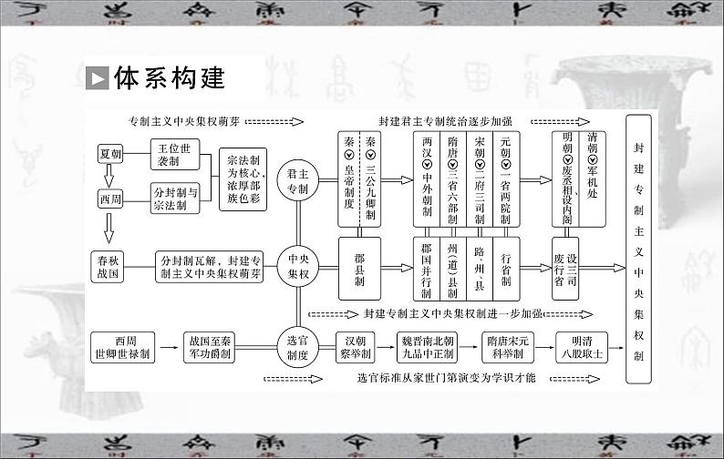 高考历史二轮专题复习课件:中国古代的国家制度体系建设03