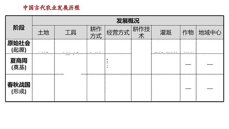 高考历史二轮专题复习课件:中国古代的农业第5页