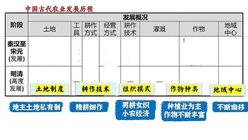 高考历史二轮专题复习课件:中国古代的农业第7页