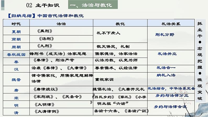 高考历史二轮专题复习课件:中国古代的社会治理第6页